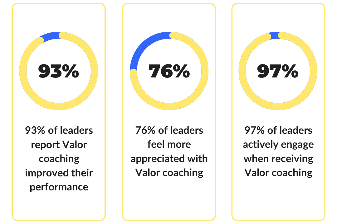 93% of leaders report Valor coaching improved their performance 76% of leaders feel more appreciated with Valor coaching 97% of leaders actively engage when receiving Valor coaching